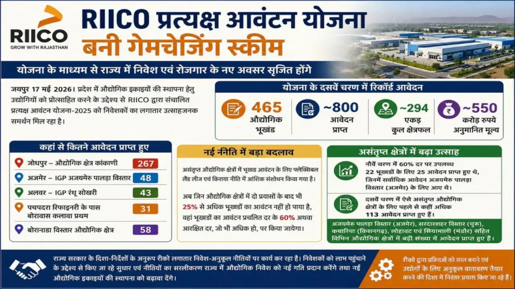 रीको प्रत्यक्ष आवंटन योजना राजस्थान में औद्योगिक विकास और 550 करोड़ का निवेश