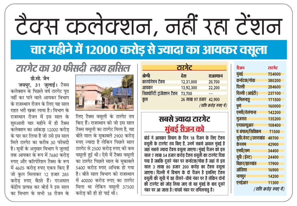 राजस्थान आयकर विभाग टैक्स कलेक्शन रिपोर्ट जुलाई 2026, चार महीने में 12 हजार करोड़ रुपये से अधिक आयकर वसूली