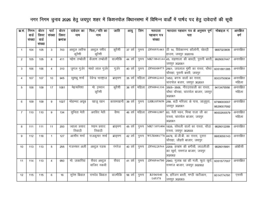 किशनपोल कांग्रेस टिकट 2026 के उम्मीदवारों की सूची