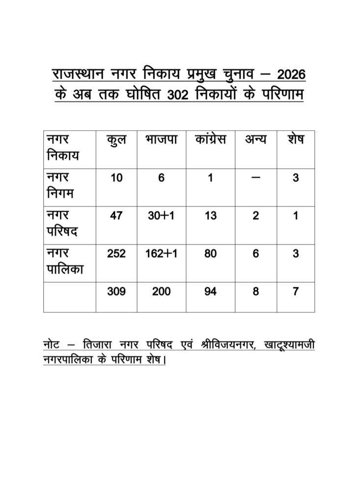नगर निकाय प्रमुख चुनाव 2026 के परिणाम