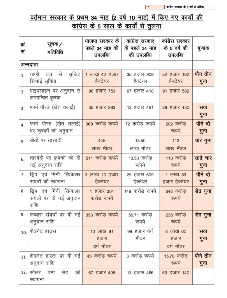 राजस्थान में खेतों की सिंचाई करता किसान और कृषि सुविधाएं