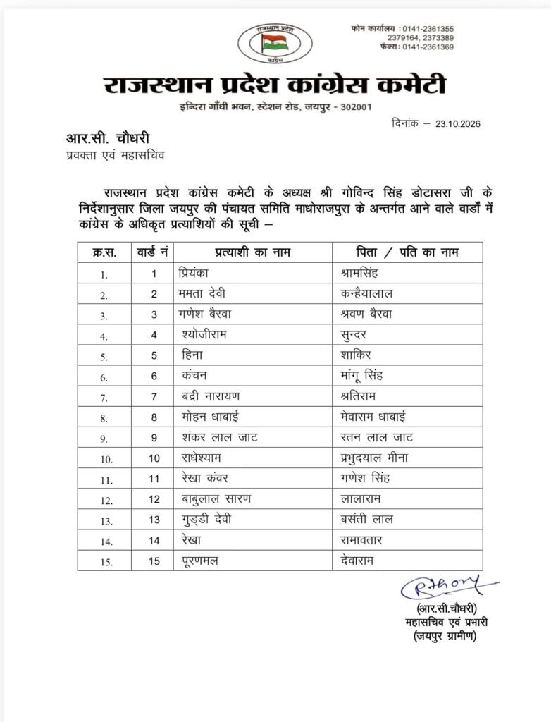 राजस्थान पंचायत चुनाव: चाकसू, कोटखावदा और माधोराजपुरा में कांग्रेस प्रत्याशियों की सूची जारी